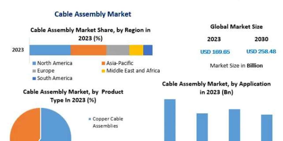 Cable Assembly Market To Be Driven By Increased Demand From End-Use Applications