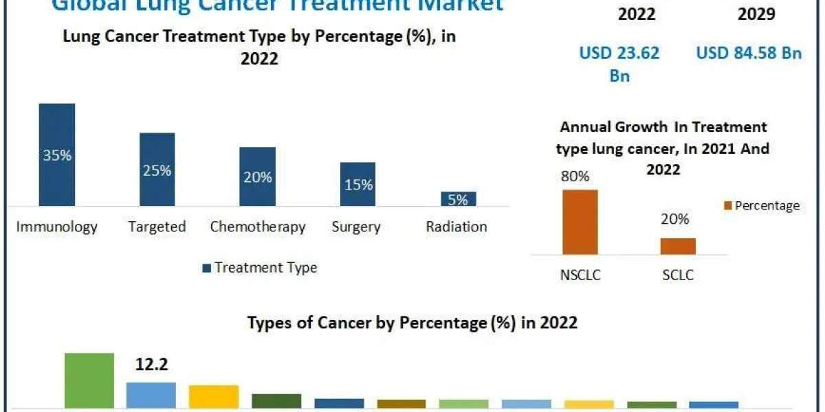 Lung Cancer Treatment Market Business Strategies, Revenue and Growth
