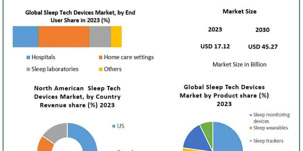 Trends Driving Growth in the Global Sleep Tech Devices Market