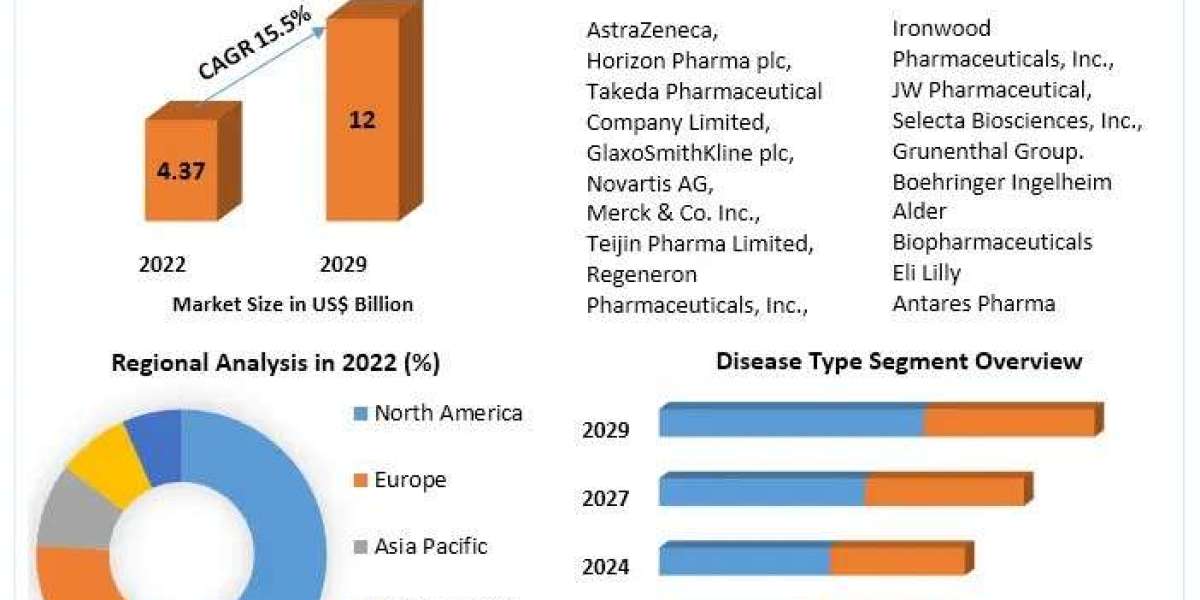 Gout Therapeutic Market Future Plans, Development Status And Industry Share