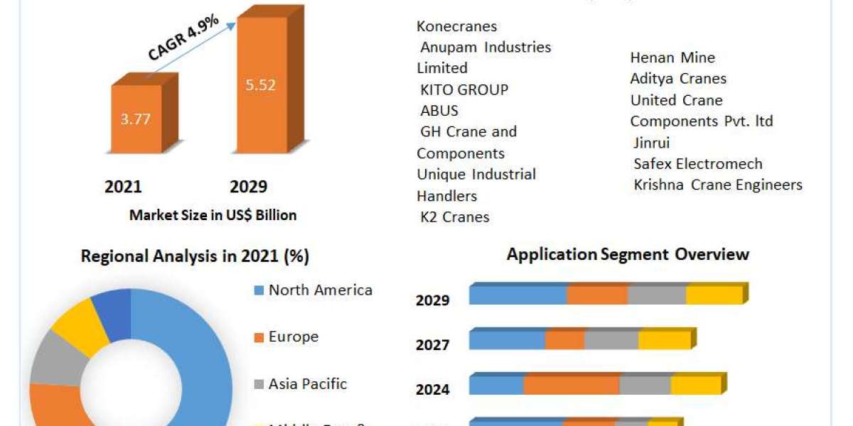 Overhead Cranes Market To Be Driven At A CAGR Of 4.9% In The Forecast Period Of 2022-2029