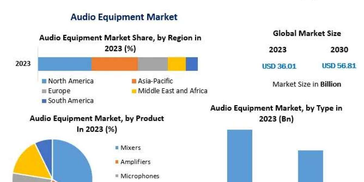 Audio Equipment Market  Report and Forecast Period Of 2024-2030