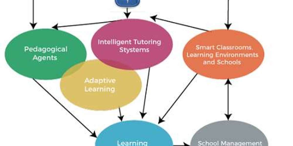 Applied AI in Education Market Recent Industry Trends And Developments Analysis By 2032