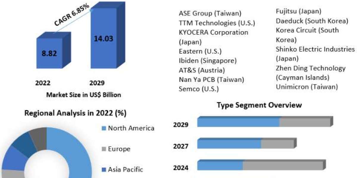 Advanced IC Substrates Market Size, Share, Price, Trends, Growth, Analysis, Key Players, Outlook, Report, Forecast 2023-