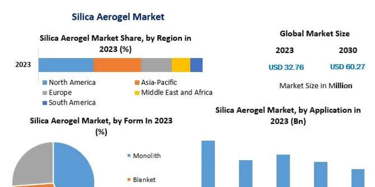 Silica Aerogel Market Size, Share, Price, Trends, Growth, Analysis, Report, Forecast 2024-2030