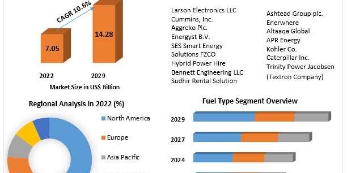 Temporary Power Market Revenue Analysis, Top Leaders and Forecast 2029