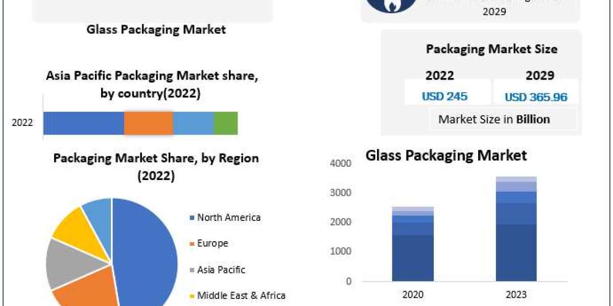 Glass Packaging Market To Be Driven By Increased Demand From End Use Industries In Major Applications In The Forecast Pe