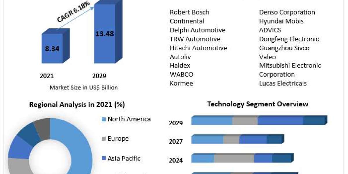 Automotive Alternator Market Size To Grow At A CAGR Of 6.18% In The Forecast Period Of 2022-2029