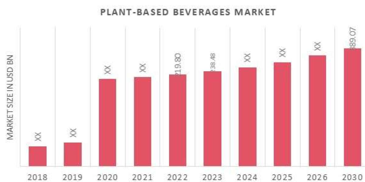 North America Plant-Based Beverages Market to expand at a CAGR of 8.50%