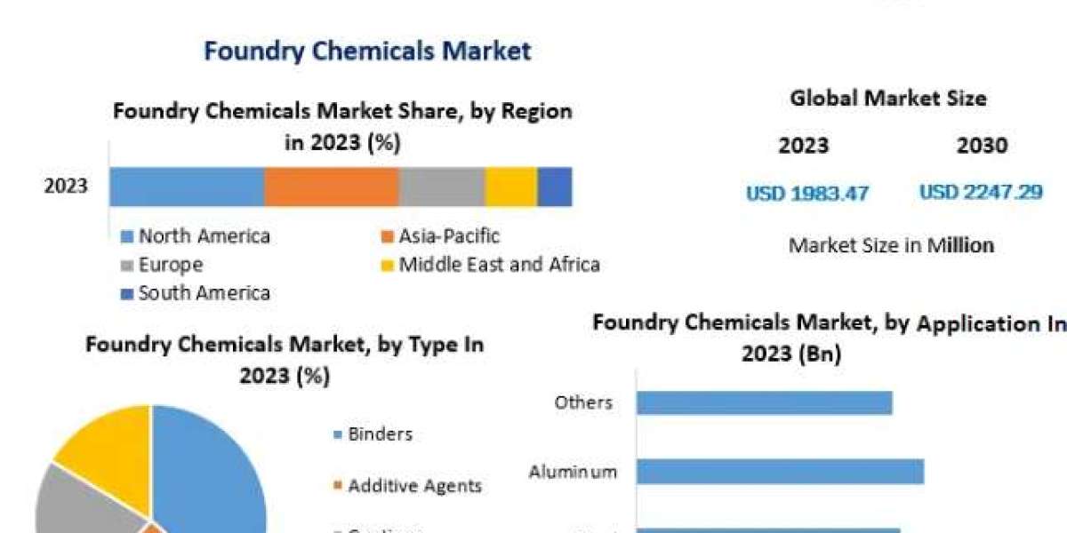 Foundry Chemicals Market Size, Share, Price, Trends, Analysis, Key Players, Report, Forecast 2024-2030