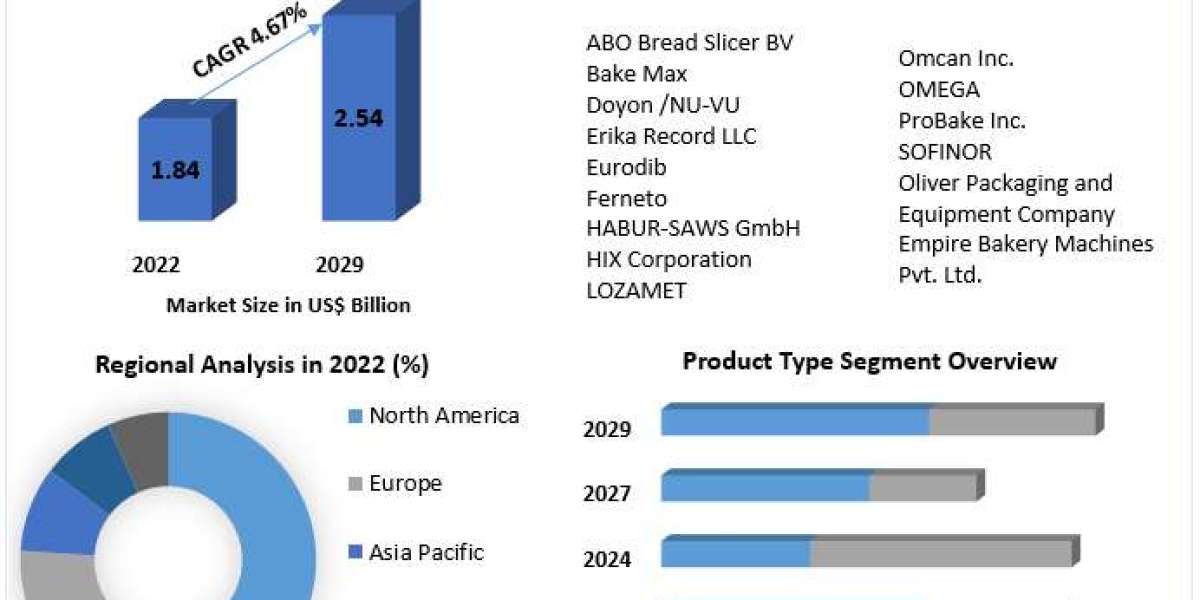 Commercial Bread Slicer Market Analysis, Size, Share, Price, Trends, Growth, Report, Forecast 2023-2029