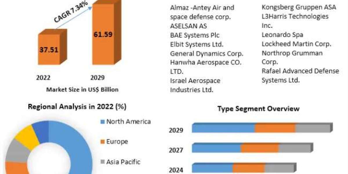 Air Defense System Market Report, Forecast 2023-2029