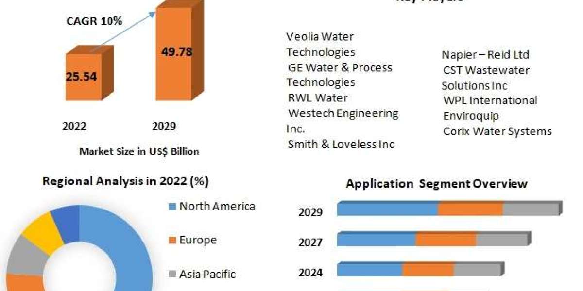 Packaged Water Treatment Market Size to Grow at a CAGR of 10% in the Forecast Period of 2023-2029