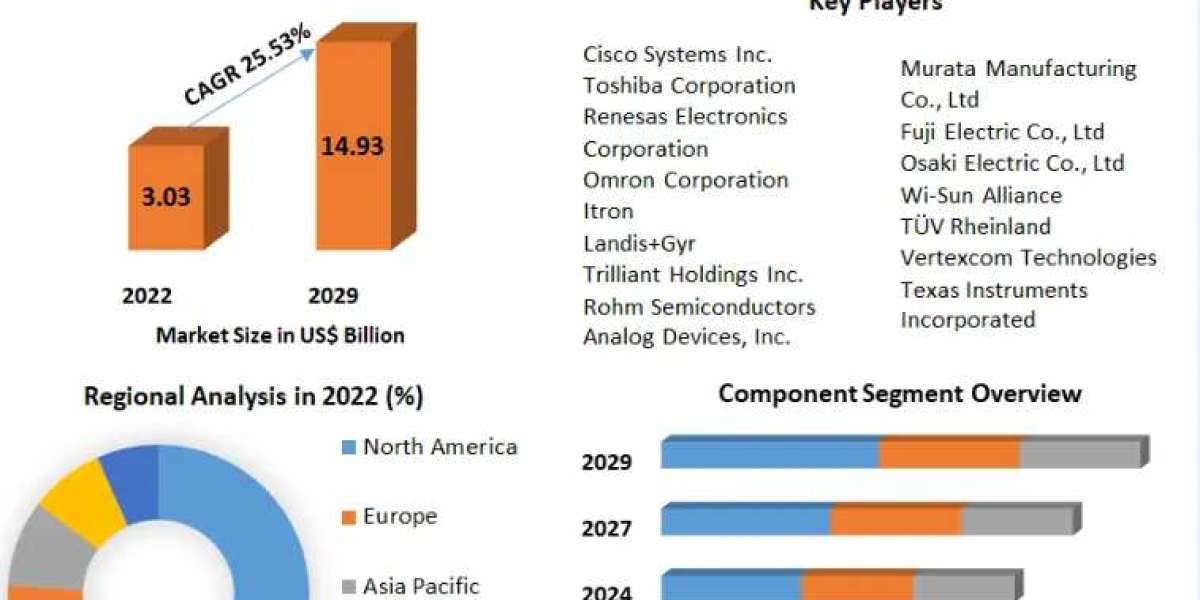 WI-SUN Technology Market Size, Share, Report, Forecast 2023-2029