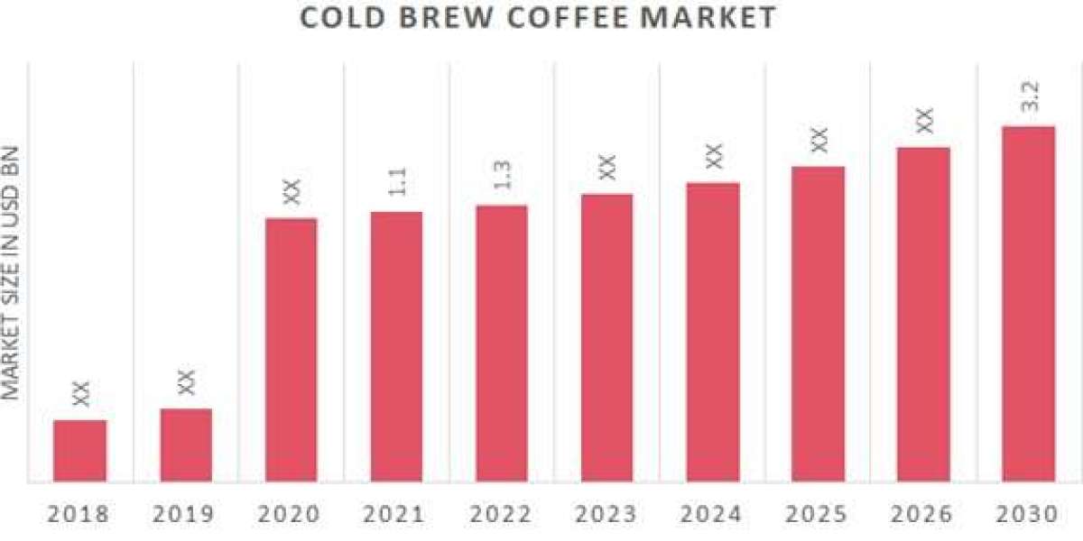 Europe Cold Brew Coffee Market to Develop With A CAGR Of 11.74% By 2030