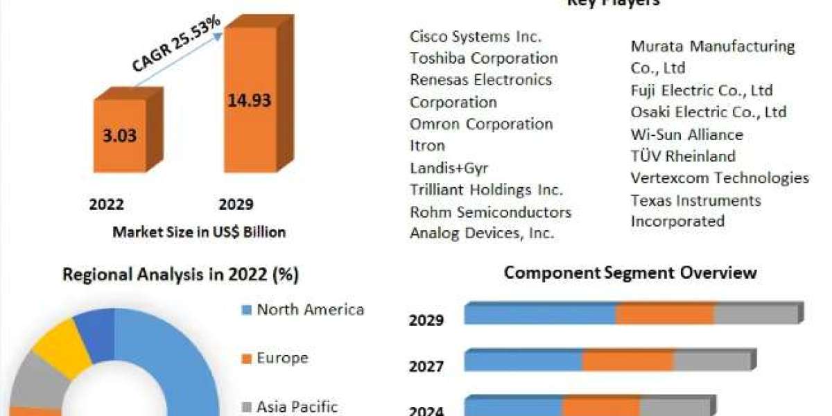 WI-SUN Technology Market Size to Grow at a CAGR of 25.53% in the Forecast Period of 2023-2029