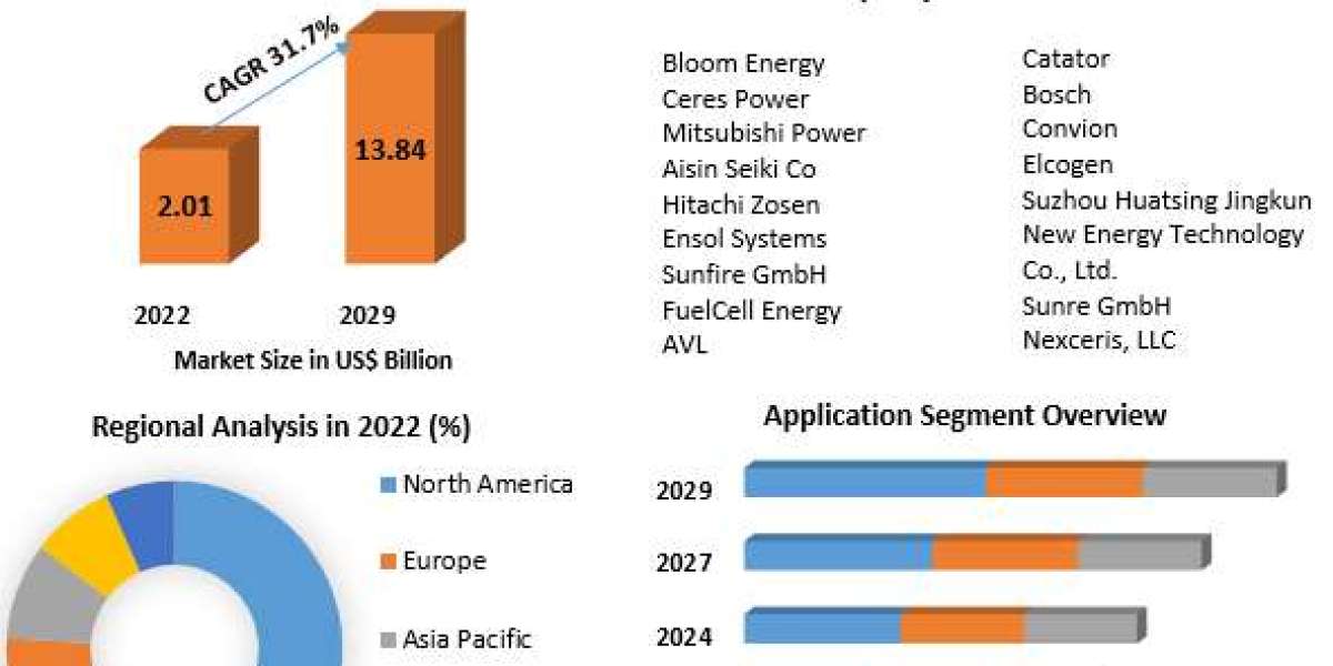 Solid Oxide Fuel Cell Market Size, Analysis, Industry Overview and Forecast Report Till 2029