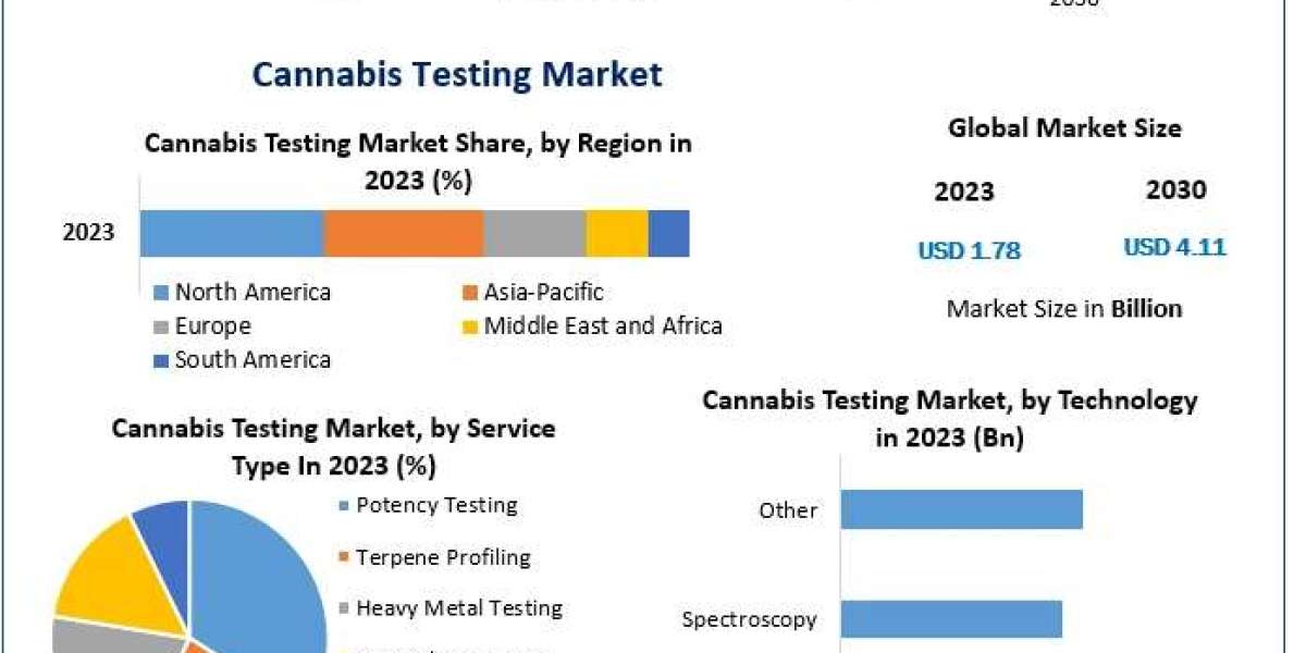 Cannabis Testing Market 2030 Top Key Players, Current And Upcoming Trends