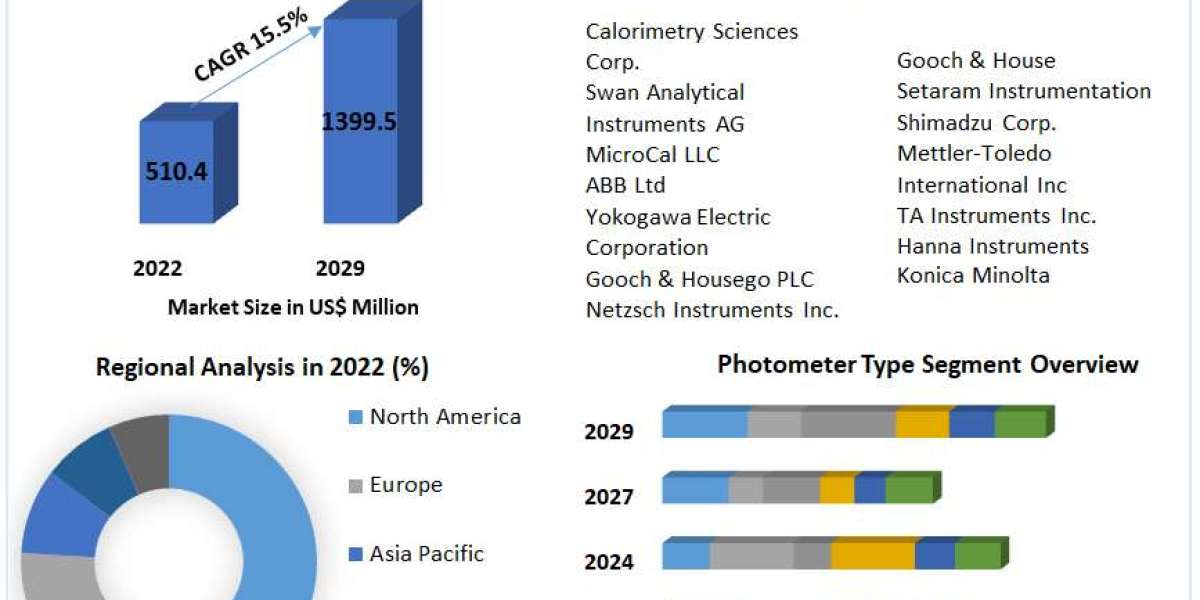Photometer and Calorimeter Market Competitive Growth, Trends, Share By Major Key Players