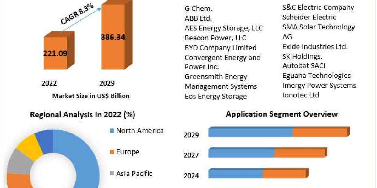 Energy Storage Systems Market Size , Industry Share and Growing Trends