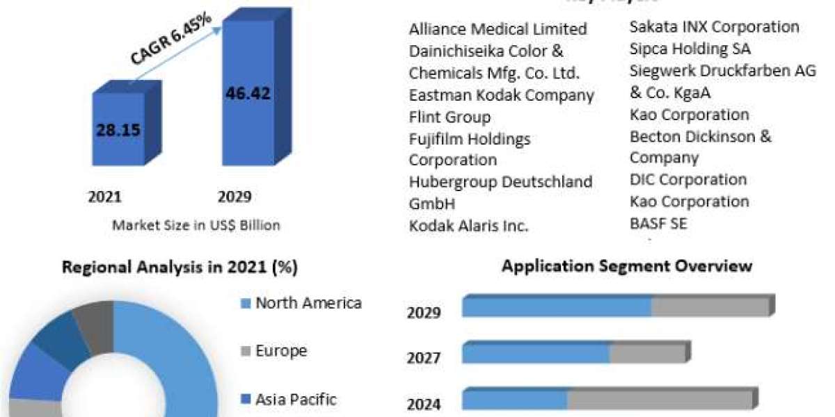 Chemical Imaging Market Size to Grow at a CAGR of 6.45% in the Forecast Period of 2022-2029