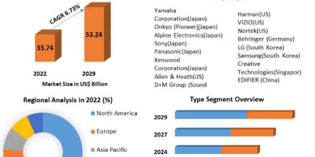 Audio Equipment Market Size to Grow at a CAGR of 6.73% in the Forecast Period of 2023-2029
