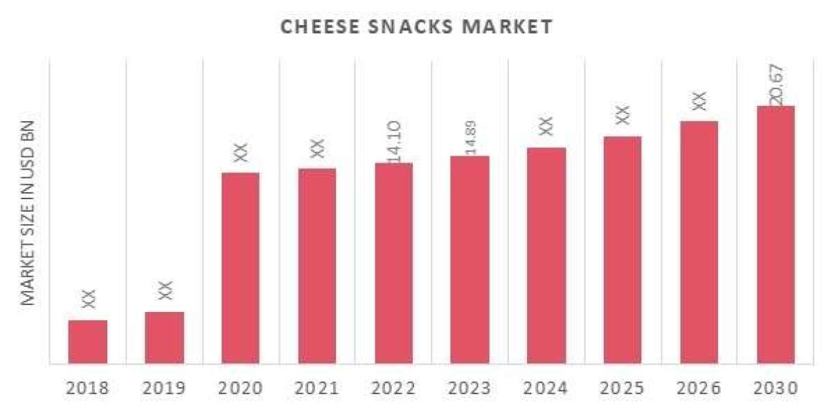 North America Cheese Snacks Market Insights: Top Companies, Demand, and Forecast to 2030.