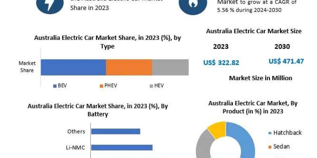 Unlocking the Potential of Electric Cars in Australia: Market Insights and Projections (2024-2030)