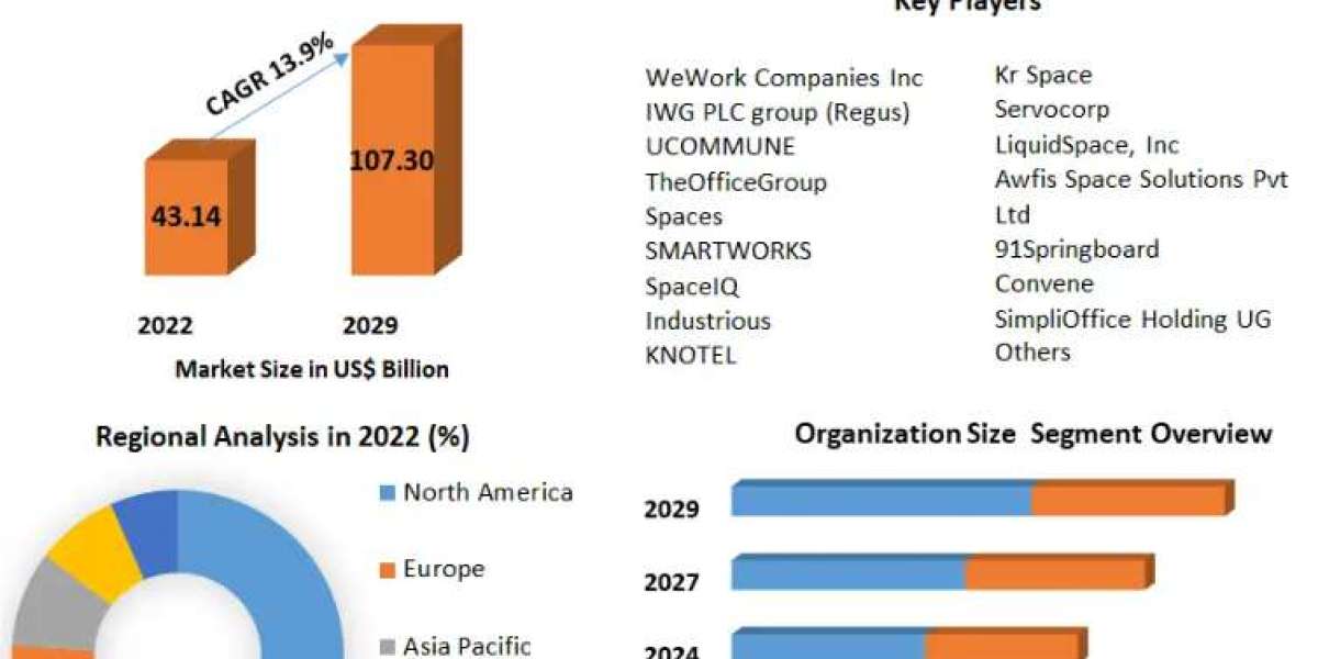 Flexible Workspace Market Price, Trends, Growth, Analysis, Size, Share, Report, Forecast 2023-2029