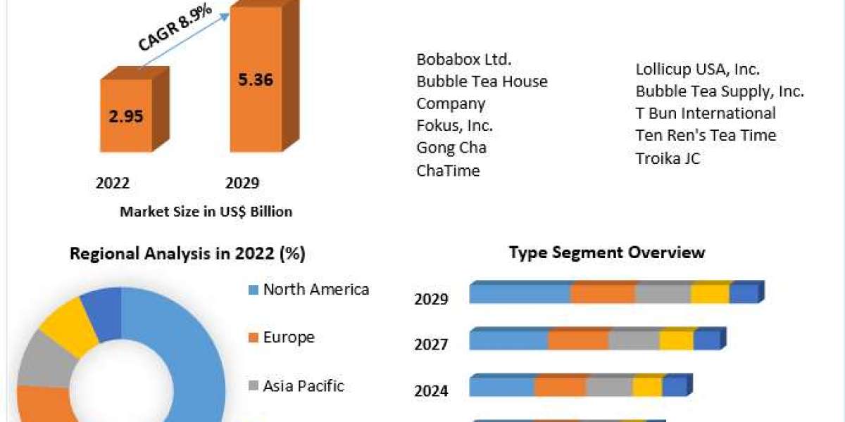 Bubble Tea Market: Driving Innovation in Beverage Trends (2023-2029)