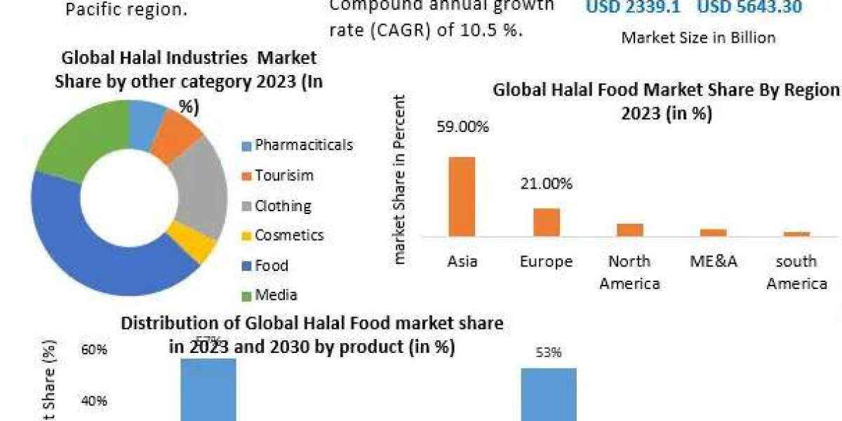 Halal Food Market Price, Trends, Growth, Analysis, Size, Share, Report, Forecast 2024-2030