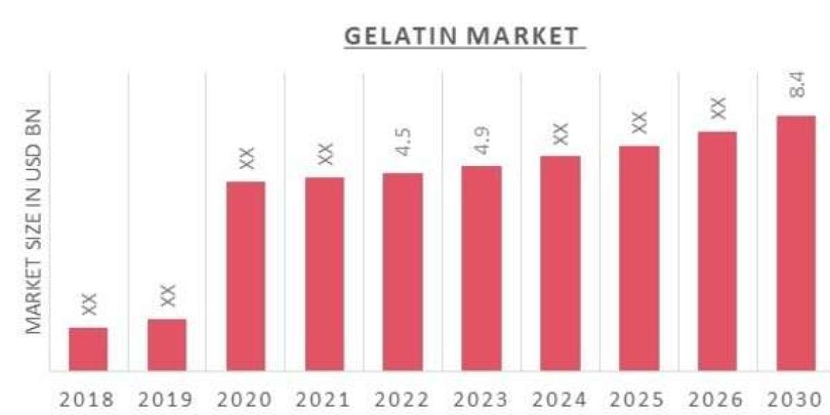 Canada Gelatin market outlook with market drivers, Trend, Size, Share