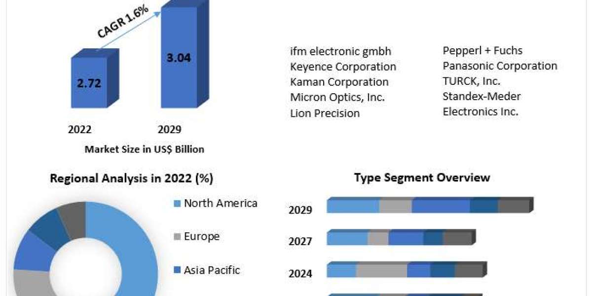Proximity and Displacement Sensors Market To be Driven by the Increasing Demand For Superior Driving Experience In the F