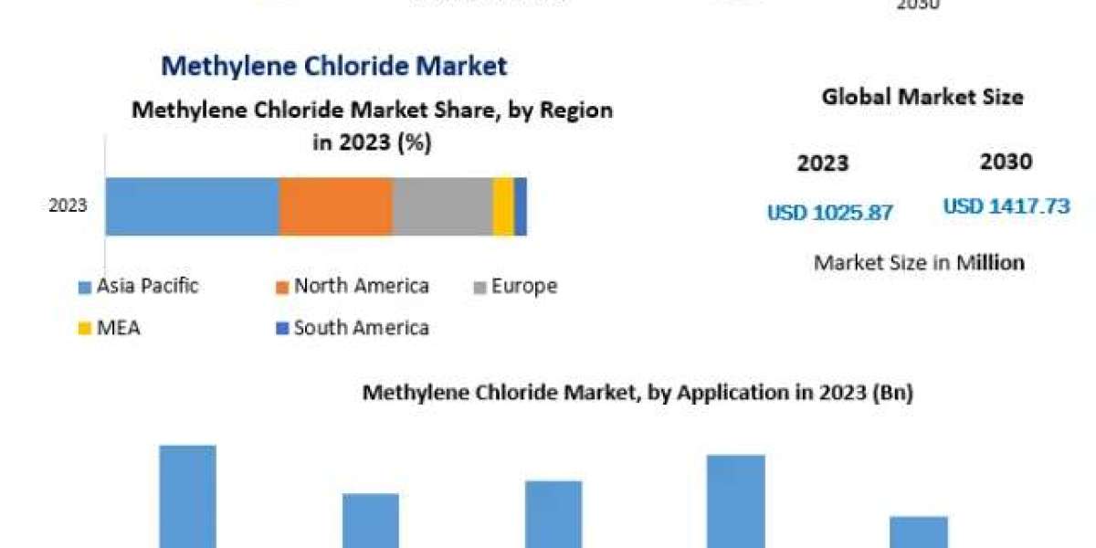 Methylene Chloride Market Size, Share, Analysis
