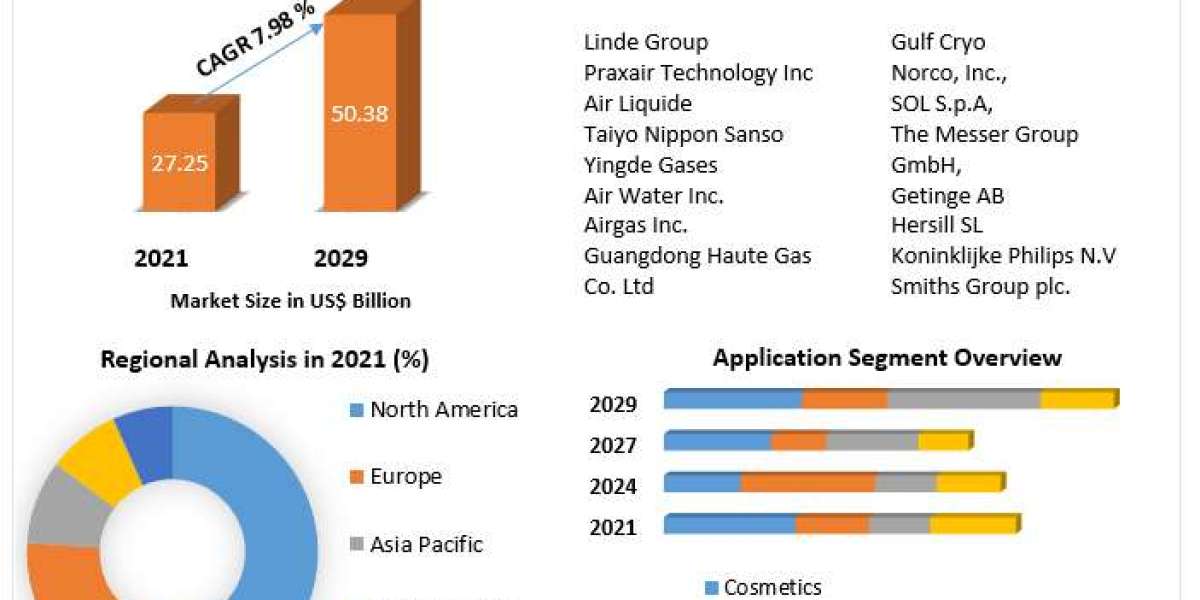 "From Breath to Business: Oxygen Market Set to Skyrocket to USD 66.80 Billion by 2030"