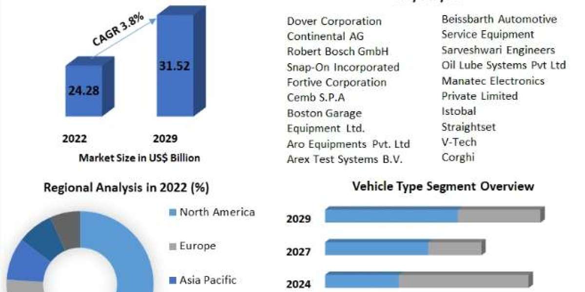 Automotive Garage Equipment Market Size to Grow at a CAGR of 3.8% in the Forecast Period of 2023-2029