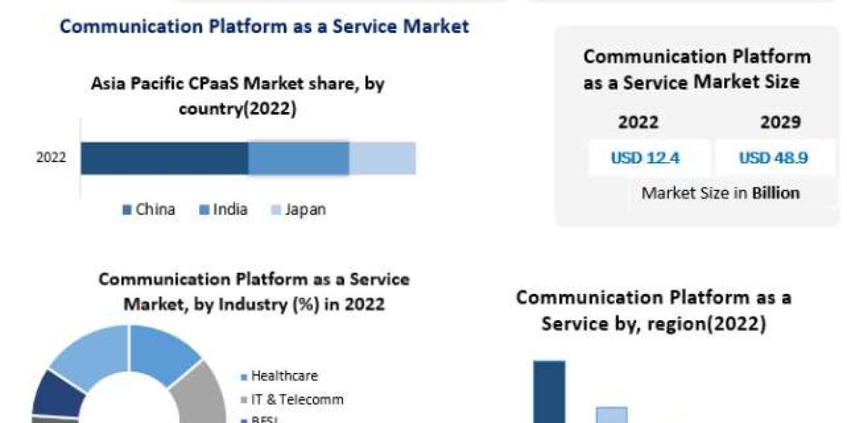 Communication Platform as a Service Market To Be Driven By The Rising Acceptance And Usage Of The Product In Retail And 