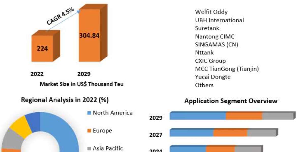 Tank Container Market Size to Grow at a CAGR of 4.5% in the Forecast Period of 2023-2029