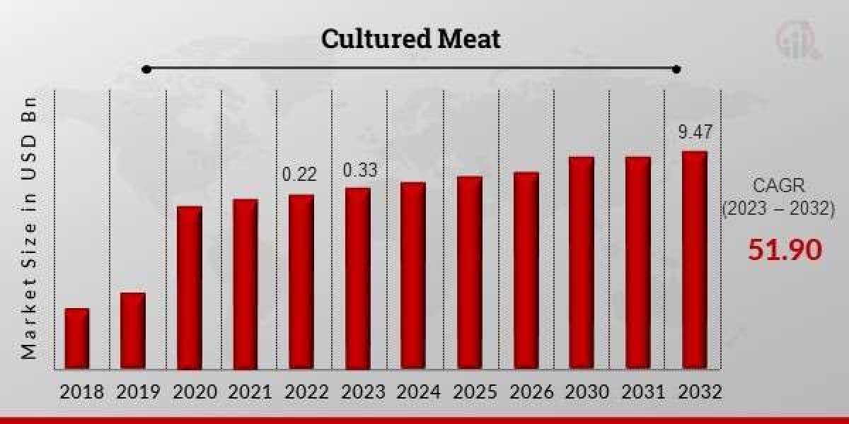 Europe Cultured Meat Market Insights in Germany with latest Trends 2030
