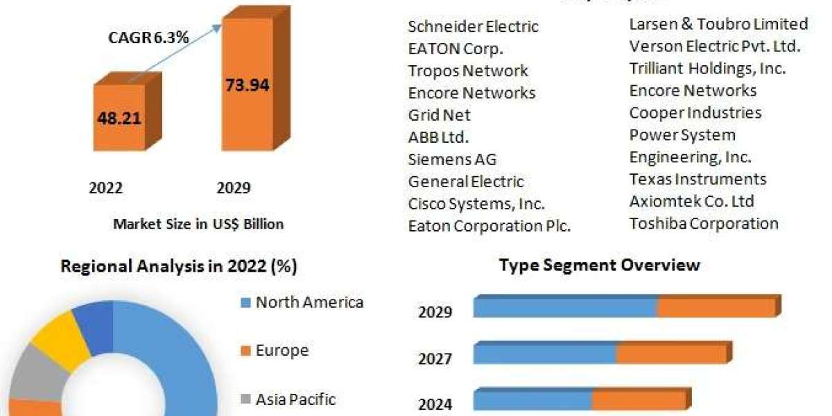 Substation Automation Market To Be Driven By The Growth Of Its End-Use Sectors In The Forecast Period Of 2023-2029