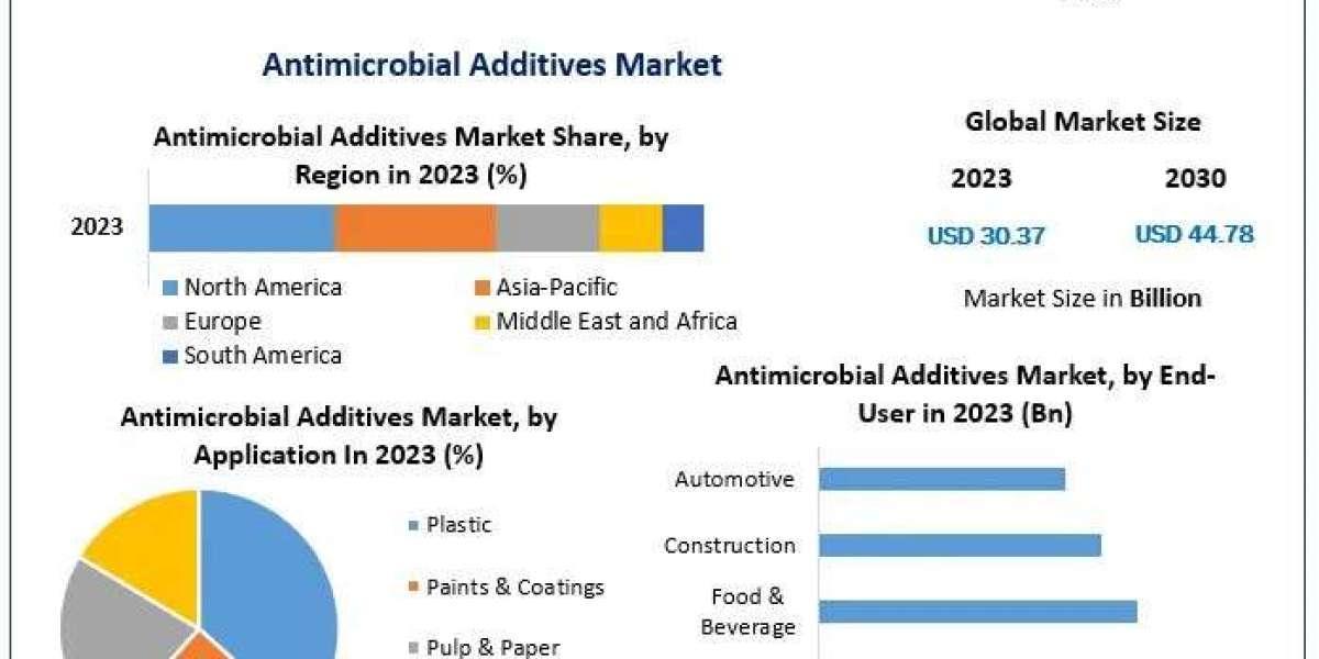 Antimicrobial Additives Market Industry Analysis by Trends, Future Demands and Forecast Till 2030