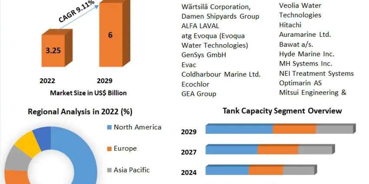 Global Ballast Water Treatment Systems (BWTS) Market Industry Trends, Future Demands And Growth Factors