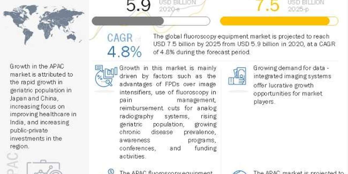 Global Fluoroscopy Equipment Market Report 2020 with Feasibility Study of Future Projects