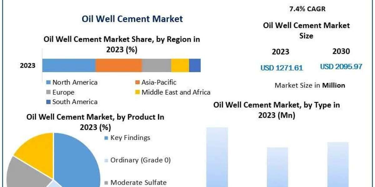 Oil Well Cement Market Development Status  And Worldwide Opportunities