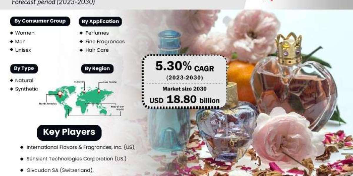 Asia-Pacific Fragrance Market Volume Forecast And Value Chain Analysis By 2030