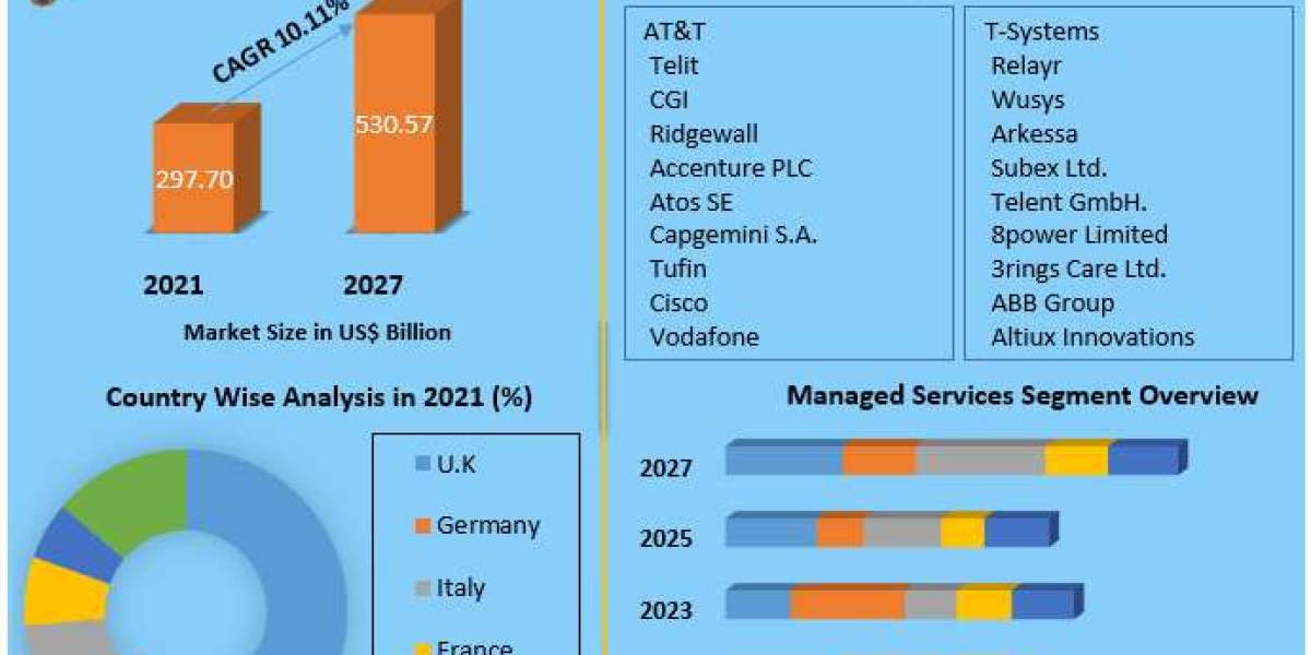 Europe IoT Services Market Size to Grow at a CAGR of 10.11% in the Forecast Period of 2022-2027