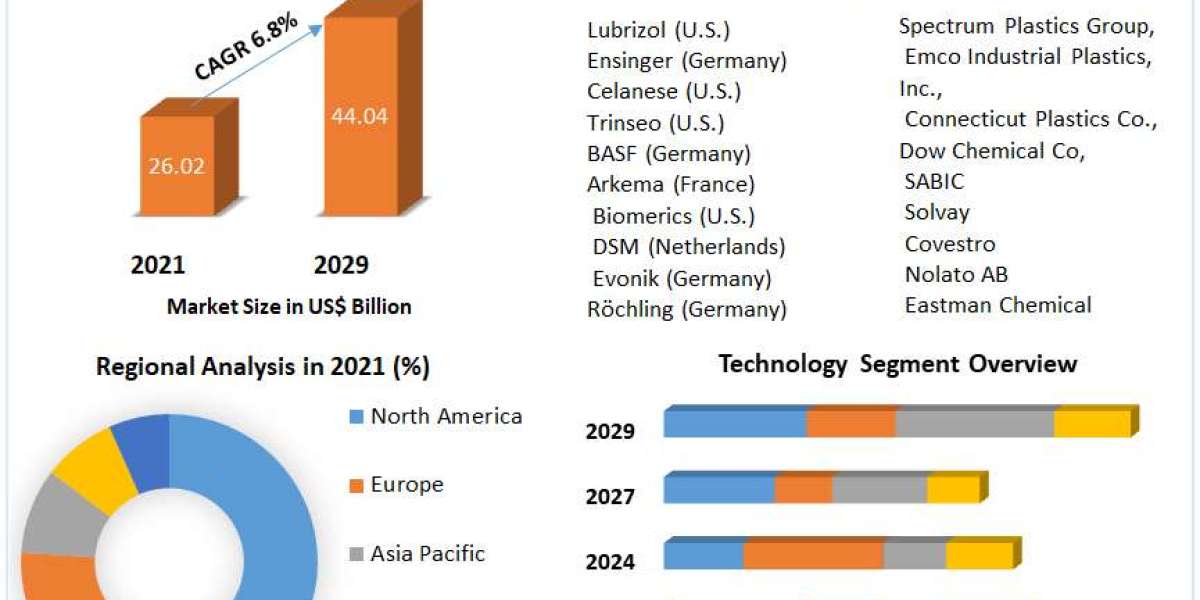 Healthcare Plastics Market Size, Share, Price, Trends, Growth, Report, Forecast 2022-2029