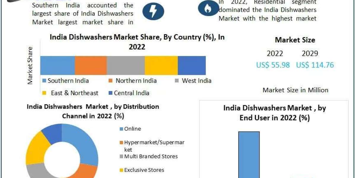 India Dishwashers Market Business Growth and Future Investments by Forecast to  2029