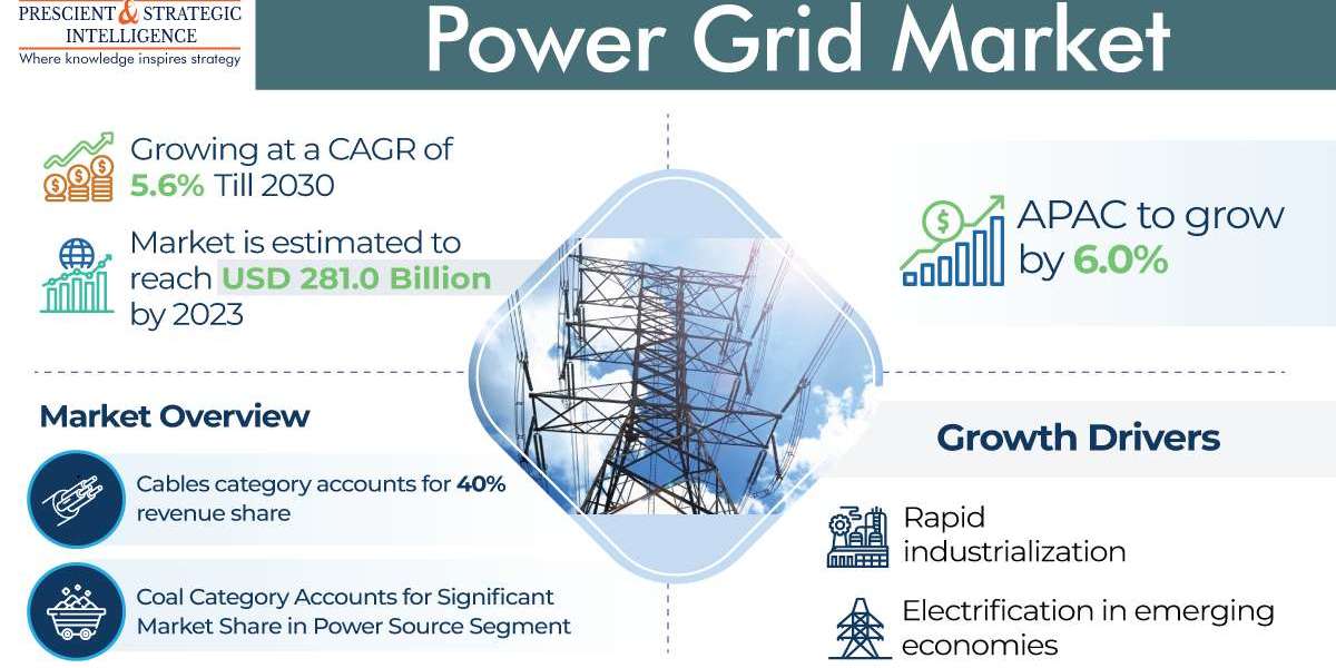 Power Grid Market Is Driven by Rapid Industrialization