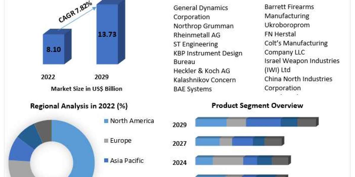 Automatic Weapons Market Price, Trends, Size, Share, Growth, Analysis, Report 2023-2029